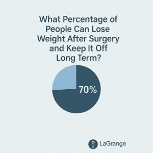 What Percentage of People Can Lose Weight After Surgery and Keep It Off Long Term?